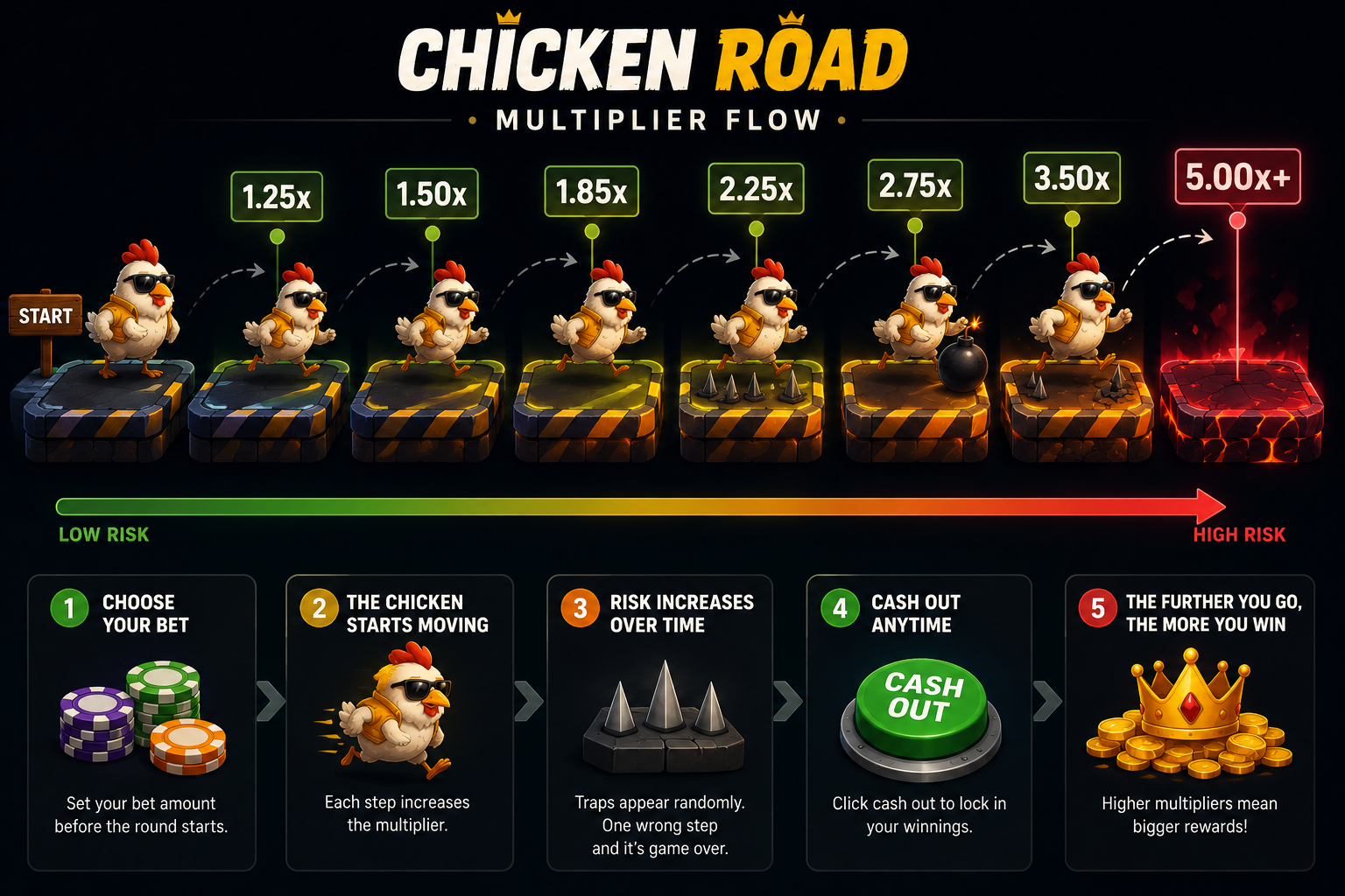Infographic showing how the Chicken Road multiplier increases with each successful lane hop until cash-out or a loss